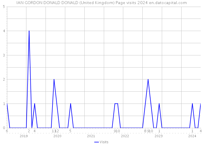 IAN GORDON DONALD DONALD (United Kingdom) Page visits 2024 