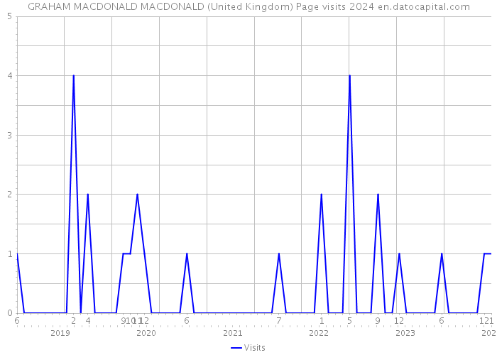 GRAHAM MACDONALD MACDONALD (United Kingdom) Page visits 2024 
