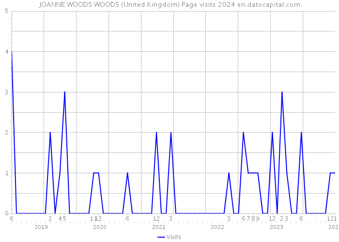 JOANNE WOODS WOODS (United Kingdom) Page visits 2024 