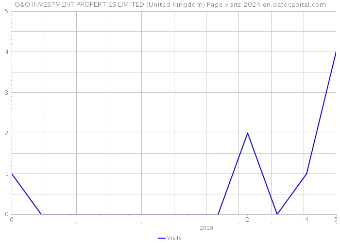 O&O INVESTMENT PROPERTIES LIMITED (United Kingdom) Page visits 2024 