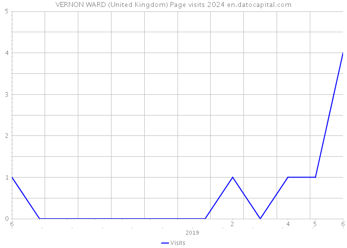 VERNON WARD (United Kingdom) Page visits 2024 