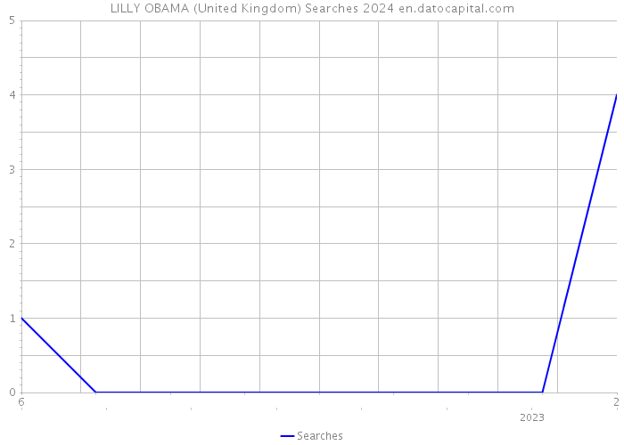 LILLY OBAMA (United Kingdom) Searches 2024 