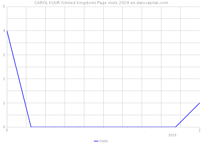 CAROL KUUR (United Kingdom) Page visits 2024 