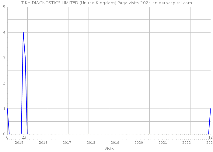 TIKA DIAGNOSTICS LIMITED (United Kingdom) Page visits 2024 