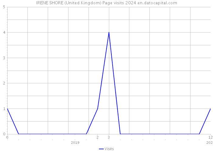 IRENE SHORE (United Kingdom) Page visits 2024 