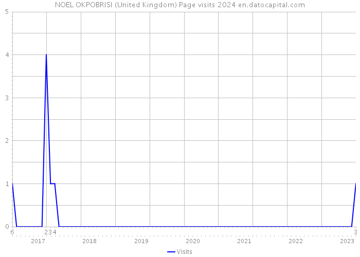 NOEL OKPOBRISI (United Kingdom) Page visits 2024 
