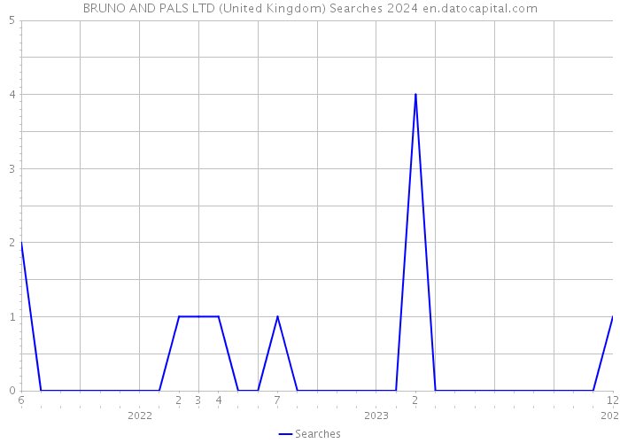 BRUNO AND PALS LTD (United Kingdom) Searches 2024 