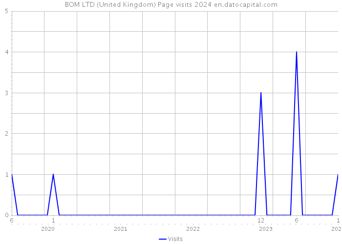 BOM LTD (United Kingdom) Page visits 2024 