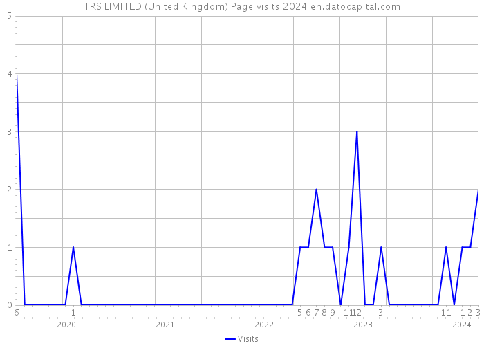 TRS LIMITED (United Kingdom) Page visits 2024 