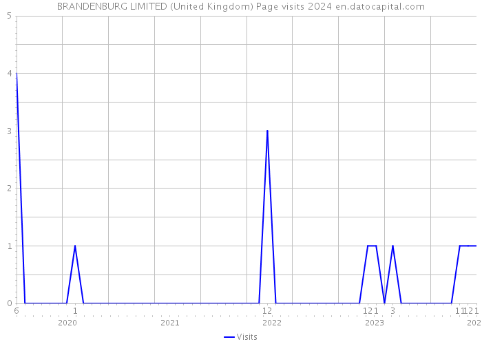 BRANDENBURG LIMITED (United Kingdom) Page visits 2024 