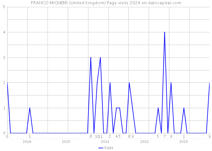 FRANCO MIGNEMI (United Kingdom) Page visits 2024 