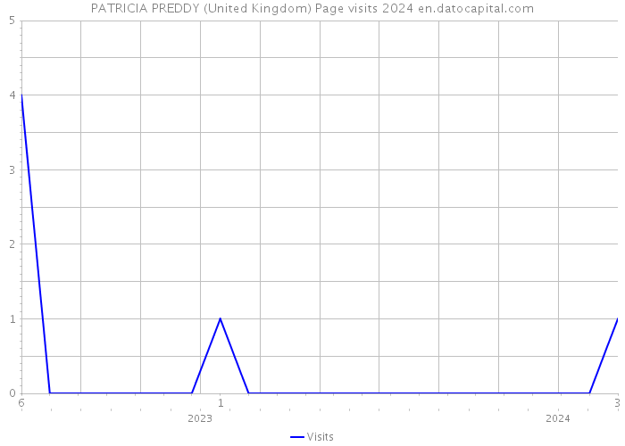 PATRICIA PREDDY (United Kingdom) Page visits 2024 