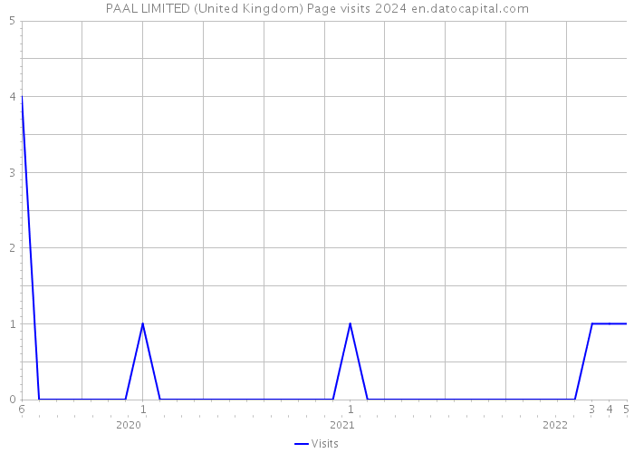 PAAL LIMITED (United Kingdom) Page visits 2024 