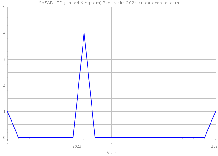 SAFAD LTD (United Kingdom) Page visits 2024 