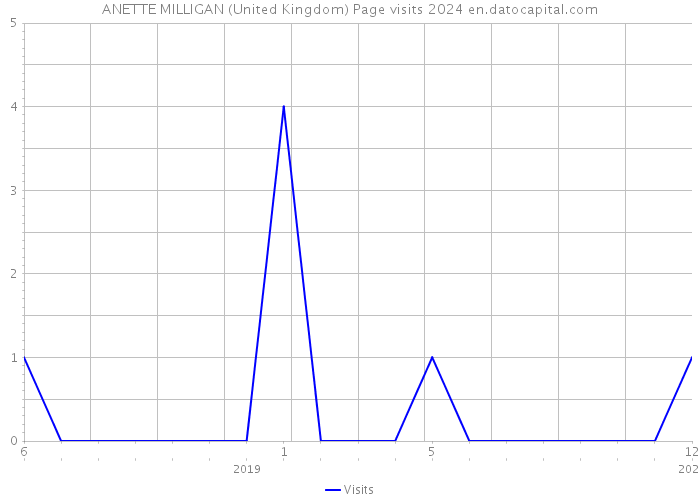 ANETTE MILLIGAN (United Kingdom) Page visits 2024 