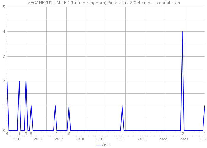 MEGANEXUS LIMITED (United Kingdom) Page visits 2024 