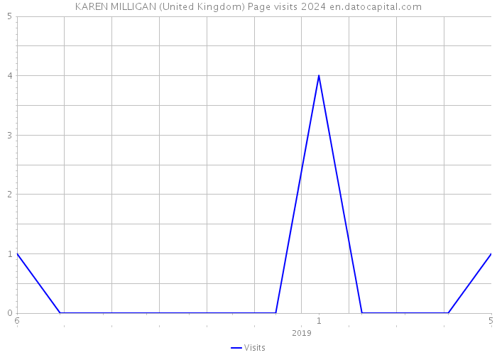 KAREN MILLIGAN (United Kingdom) Page visits 2024 