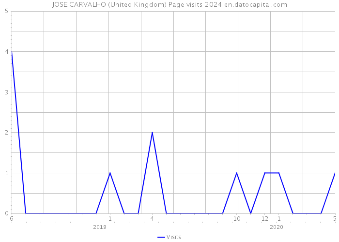 JOSE CARVALHO (United Kingdom) Page visits 2024 