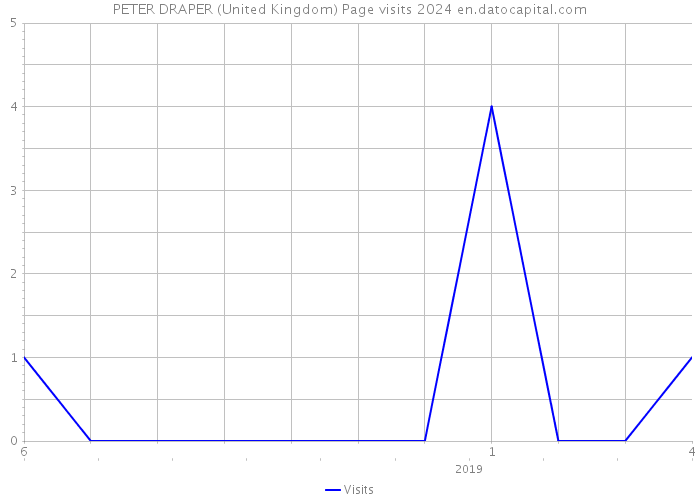 PETER DRAPER (United Kingdom) Page visits 2024 