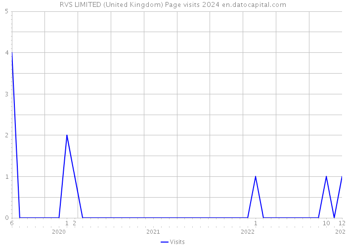 RVS LIMITED (United Kingdom) Page visits 2024 