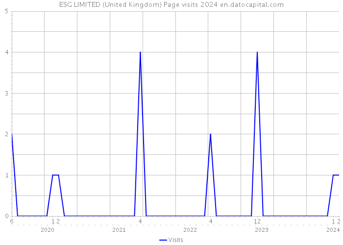 ESG LIMITED (United Kingdom) Page visits 2024 