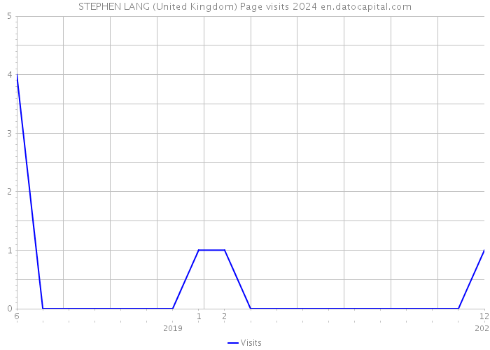STEPHEN LANG (United Kingdom) Page visits 2024 