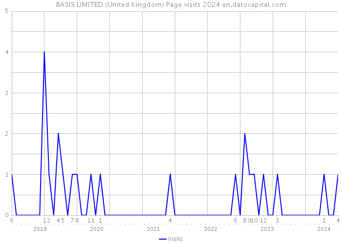 BASIS LIMITED (United Kingdom) Page visits 2024 
