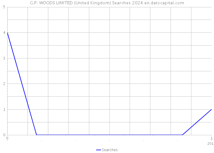 G.P. WOODS LIMITED (United Kingdom) Searches 2024 