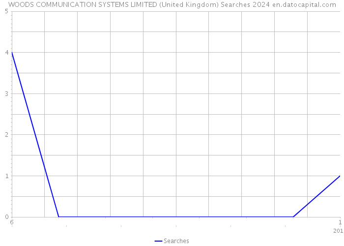 WOODS COMMUNICATION SYSTEMS LIMITED (United Kingdom) Searches 2024 