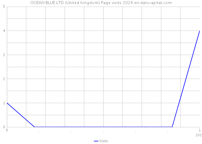 OCEAN BLUE LTD (United Kingdom) Page visits 2024 