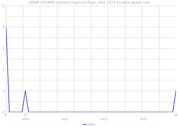 ADAM ASGARD (United Kingdom) Page visits 2024 
