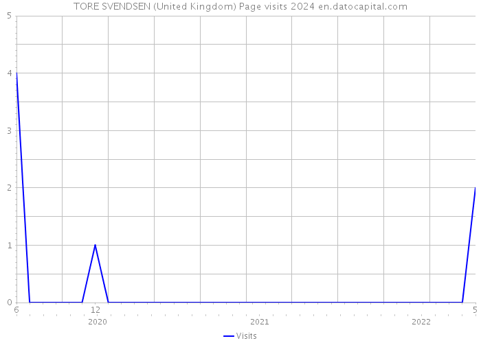 TORE SVENDSEN (United Kingdom) Page visits 2024 