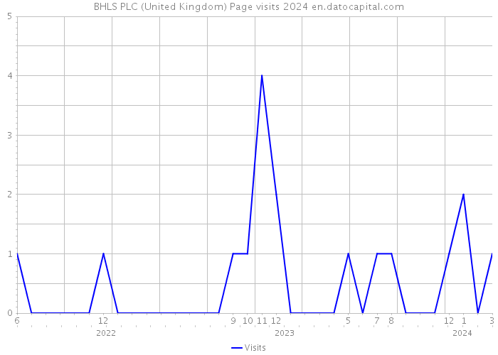 BHLS PLC (United Kingdom) Page visits 2024 