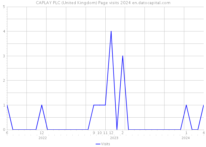 CAPLAY PLC (United Kingdom) Page visits 2024 