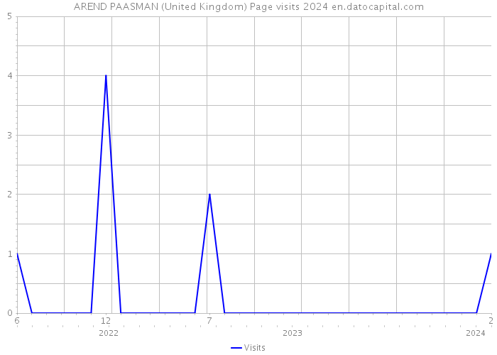 AREND PAASMAN (United Kingdom) Page visits 2024 
