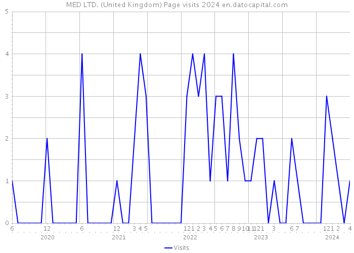 MED LTD. (United Kingdom) Page visits 2024 