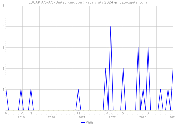EDGAR AG-AG (United Kingdom) Page visits 2024 