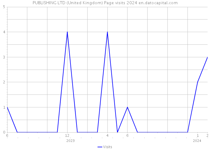 PUBLISHING LTD (United Kingdom) Page visits 2024 