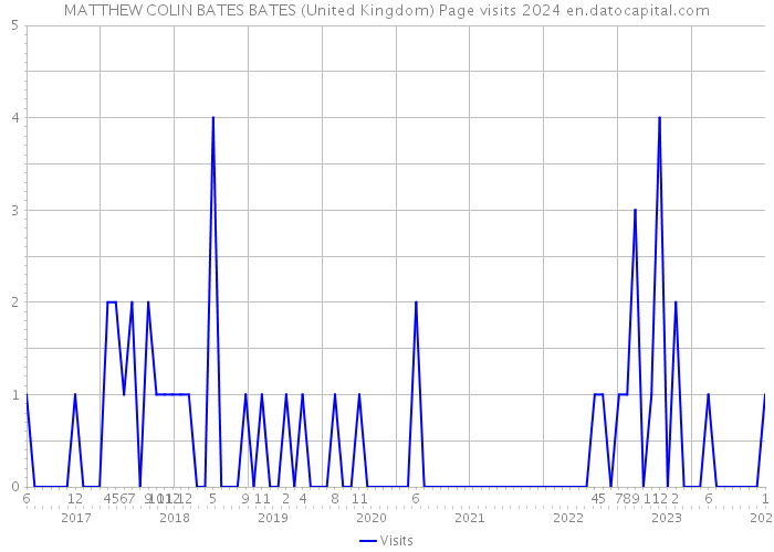 MATTHEW COLIN BATES BATES (United Kingdom) Page visits 2024 
