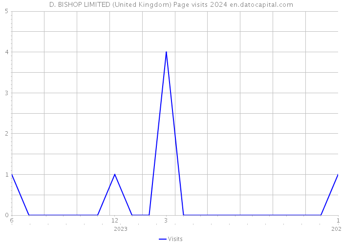 D. BISHOP LIMITED (United Kingdom) Page visits 2024 