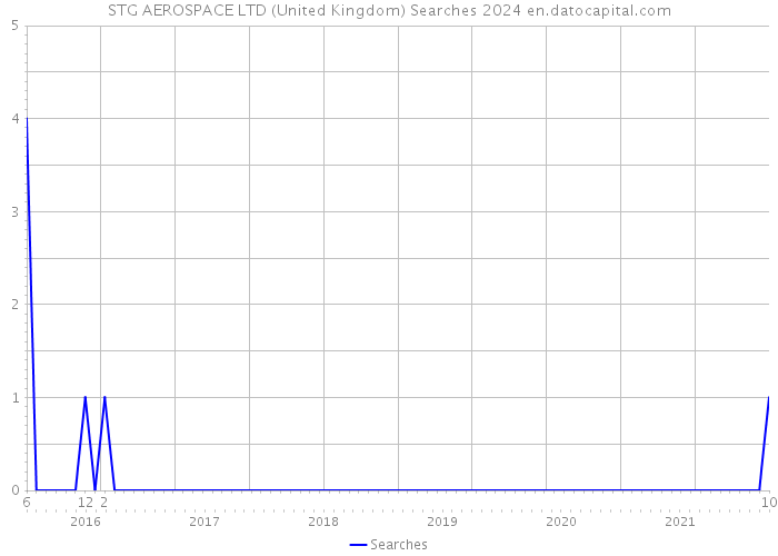 STG AEROSPACE LTD (United Kingdom) Searches 2024 