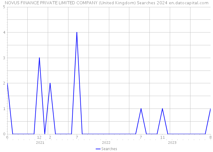 NOVUS FINANCE PRIVATE LIMITED COMPANY (United Kingdom) Searches 2024 