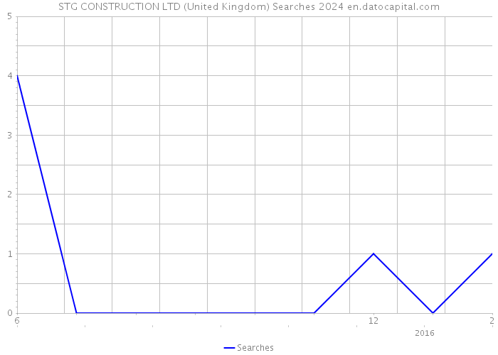 STG CONSTRUCTION LTD (United Kingdom) Searches 2024 