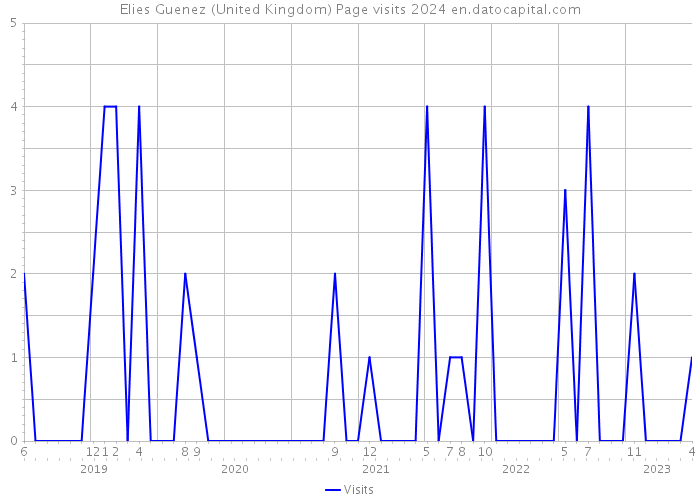Elies Guenez (United Kingdom) Page visits 2024 