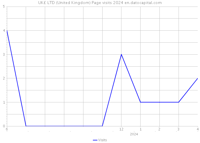 UK£ LTD (United Kingdom) Page visits 2024 