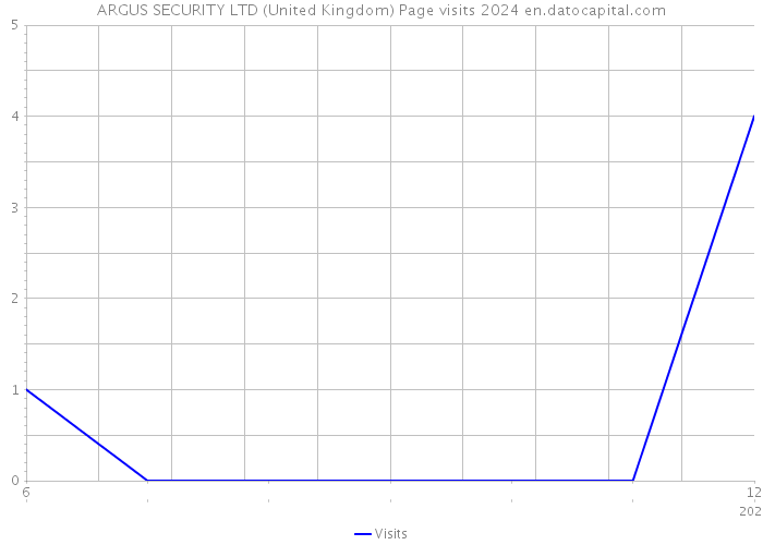 ARGUS SECURITY LTD (United Kingdom) Page visits 2024 