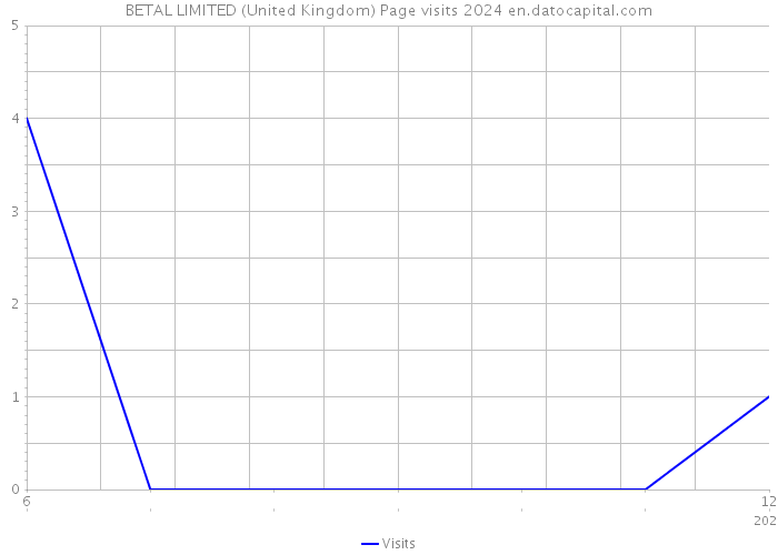 BETAL LIMITED (United Kingdom) Page visits 2024 