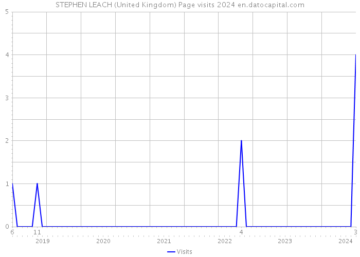 STEPHEN LEACH (United Kingdom) Page visits 2024 