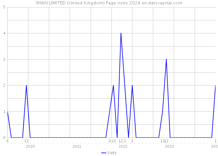 SHAN LIMITED (United Kingdom) Page visits 2024 
