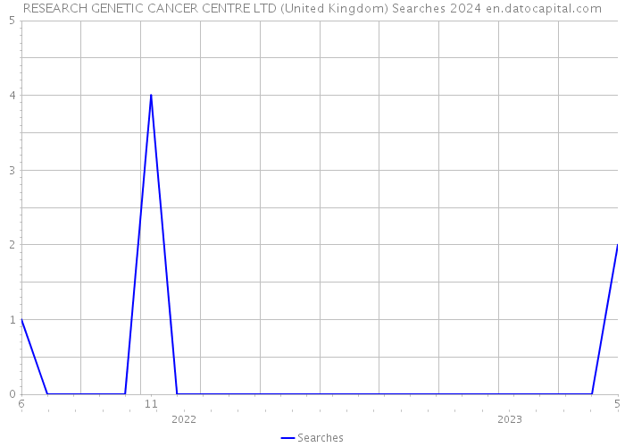 RESEARCH GENETIC CANCER CENTRE LTD (United Kingdom) Searches 2024 